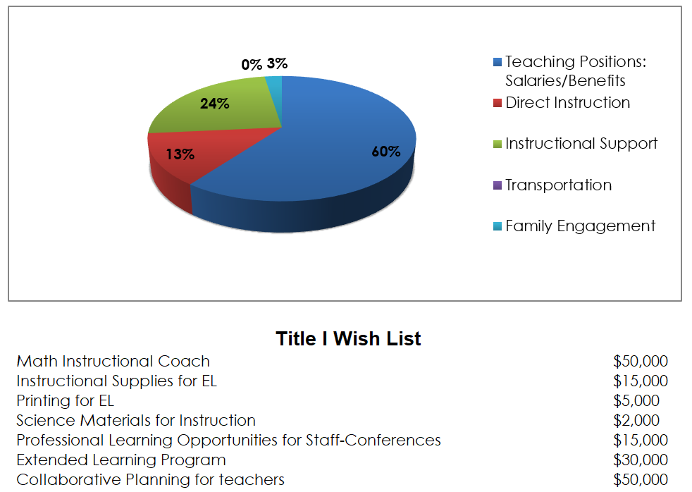 Title 1 Budget 2